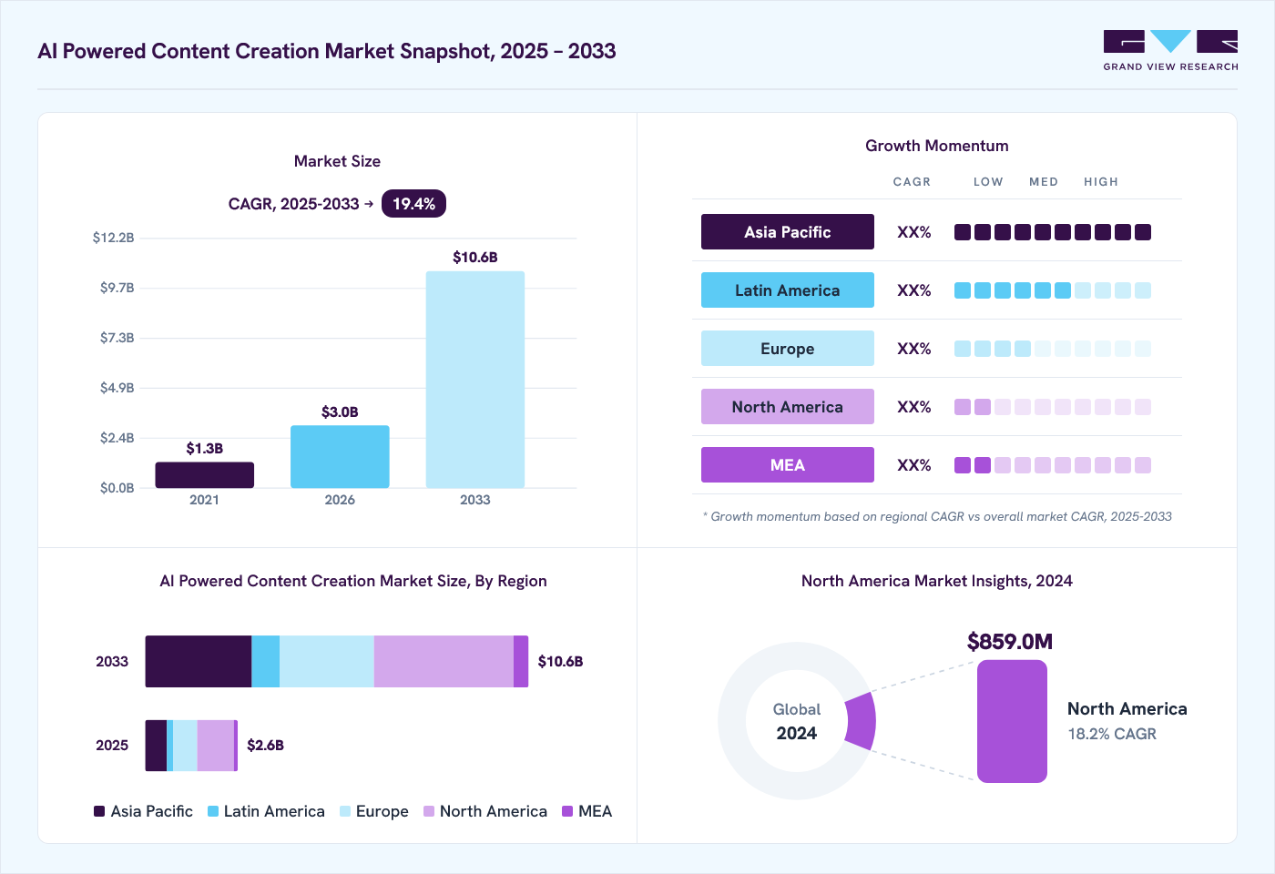 AI powered content creation market overview: Grand View Research estimates the global market size at USD 2.2 billion in 2024, projected to grow from USD 3 billion in 2026 to USD 10.6 billion by 2033 at a 19.4% CAGR, with regional growth momentum.