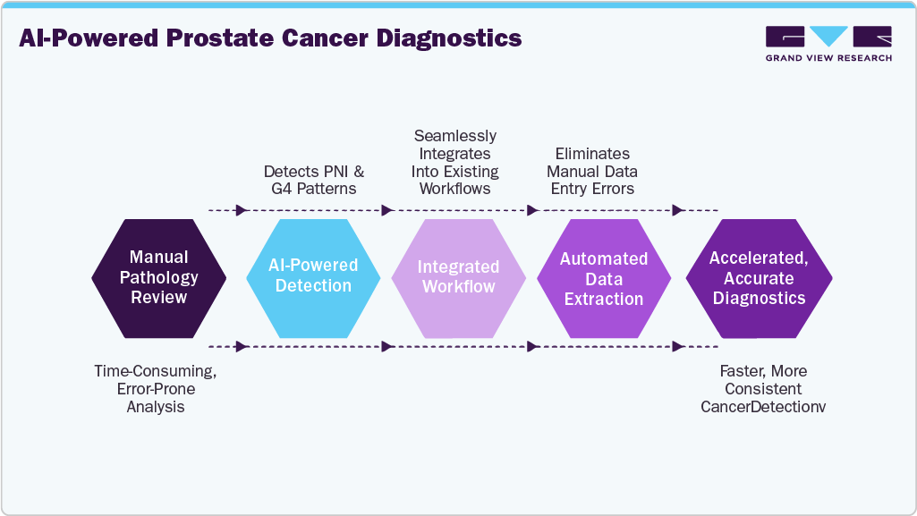 AI Powered Prostate Cancer Diagnostics AI Powered Prostate Cancer Diagnostics