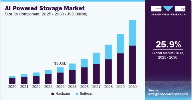 AI Powered Storage Market Size, by Component, 2025 - 2030 (USD Billion)