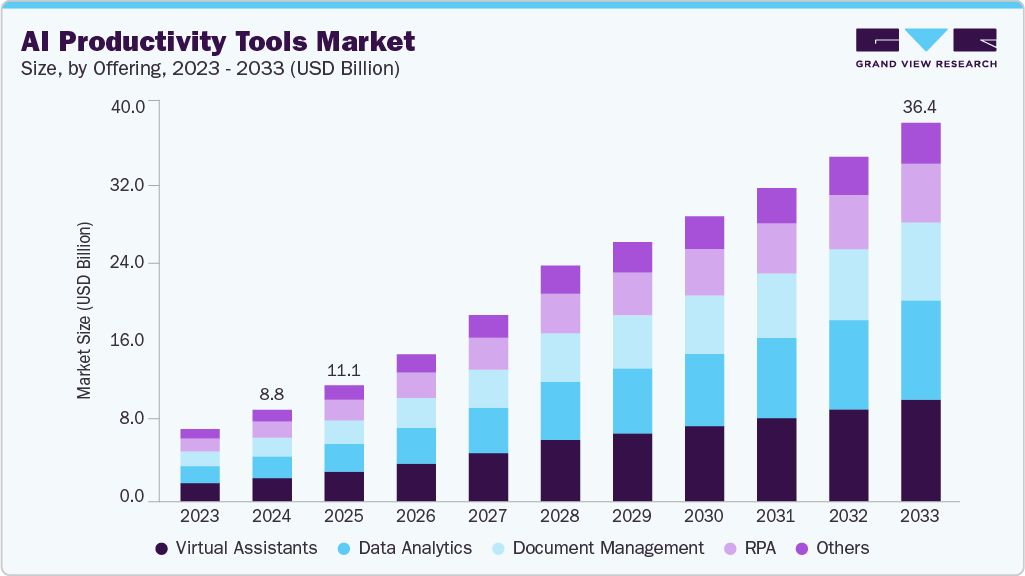 AI productivity tools market size and growth forecast (2023-2033)