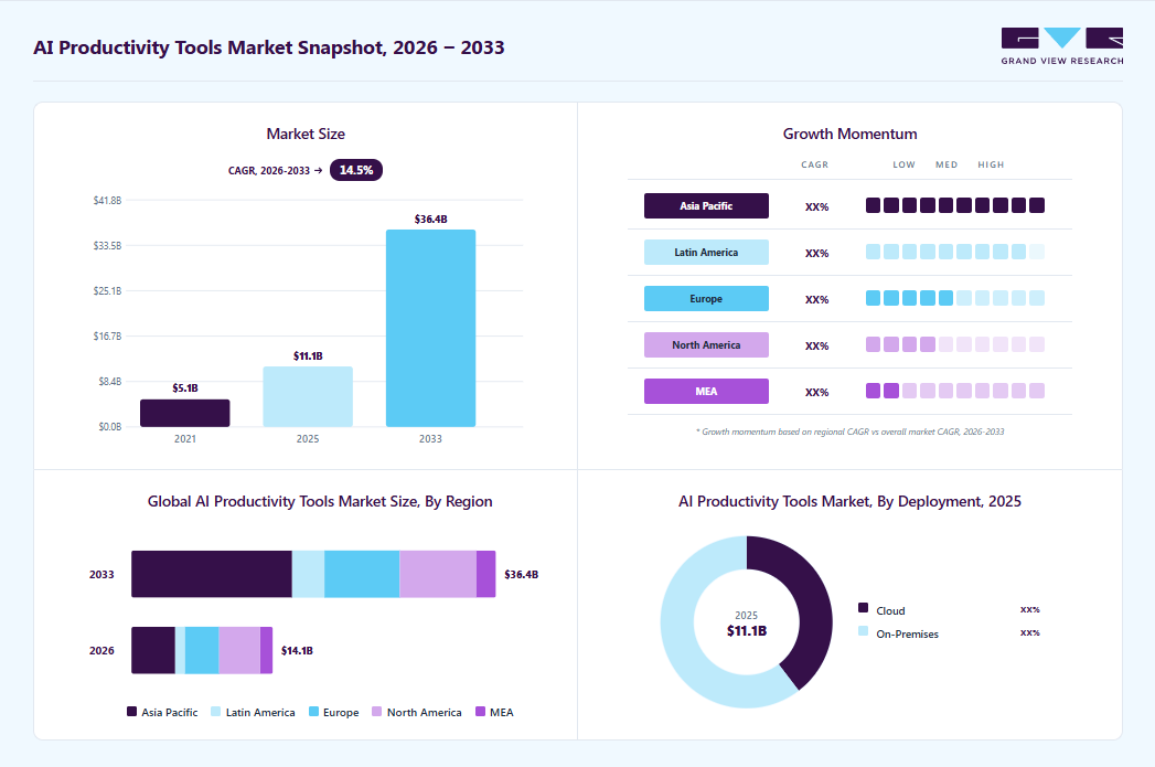 AI productivity tools market overview: Grand View Research estimates the global market size at USD 11.15 Million in 2025, projected to grow from USD 14.12 Million in 2026 to USD 36.38 Million by 2033 at a 14.5% CAGR, with regional growth momentum.