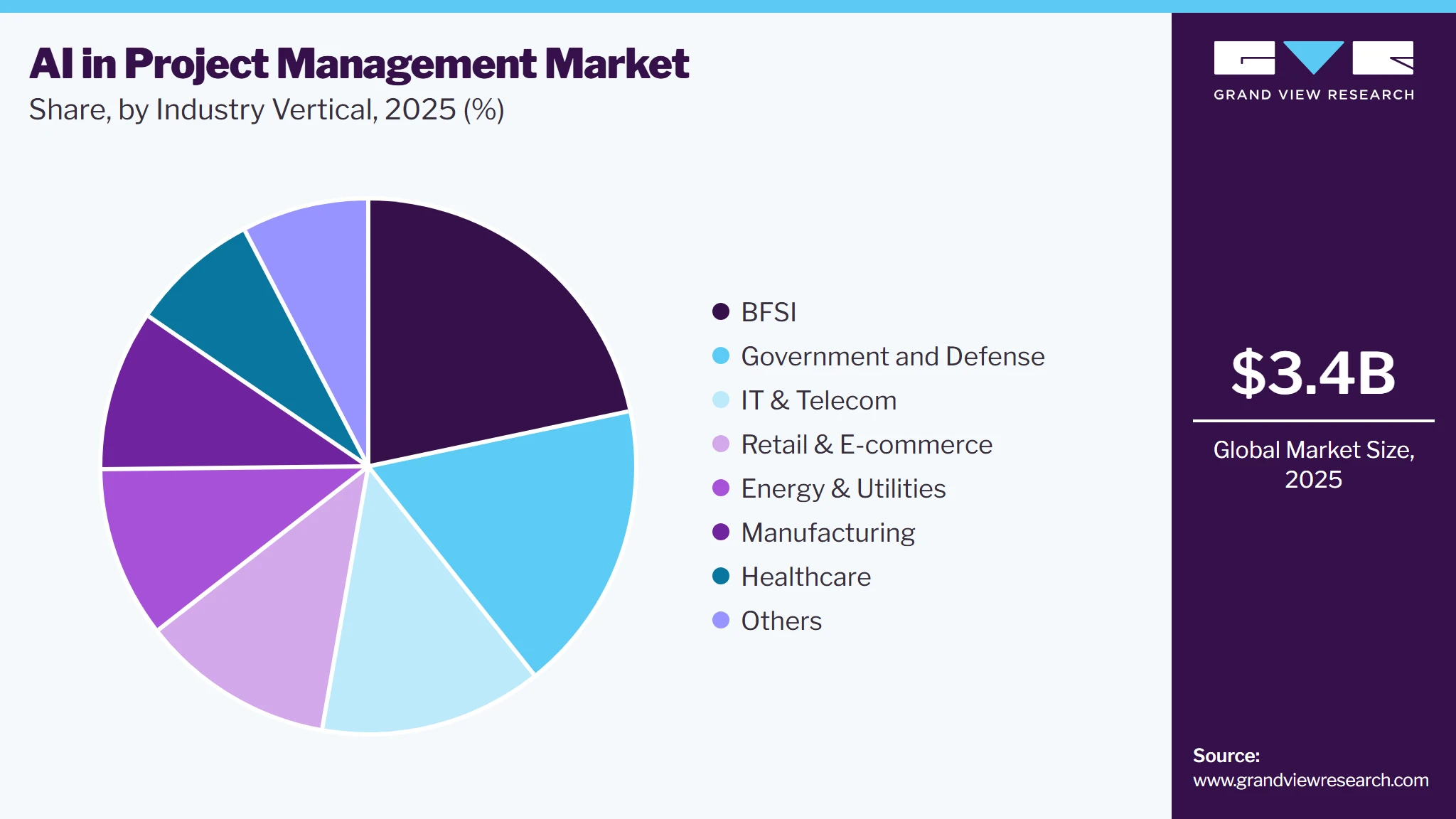 AI In Project Management Market Share