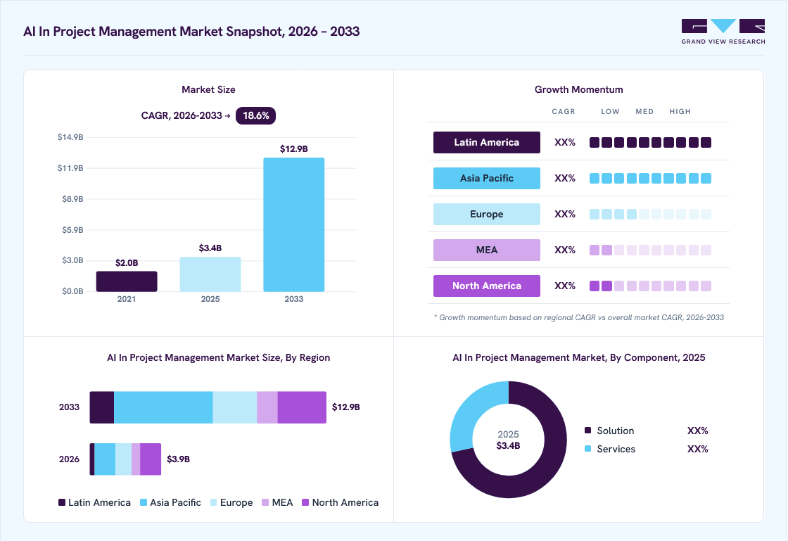 AI in project management market overview: Grand View Research estimates the global market size at USD 3.4 billion in 2025, projected to grow from USD 3.9 billion in 2026 to USD 12.9 billion by 2033 at a 18.6% CAGR, with regional growth momentum.