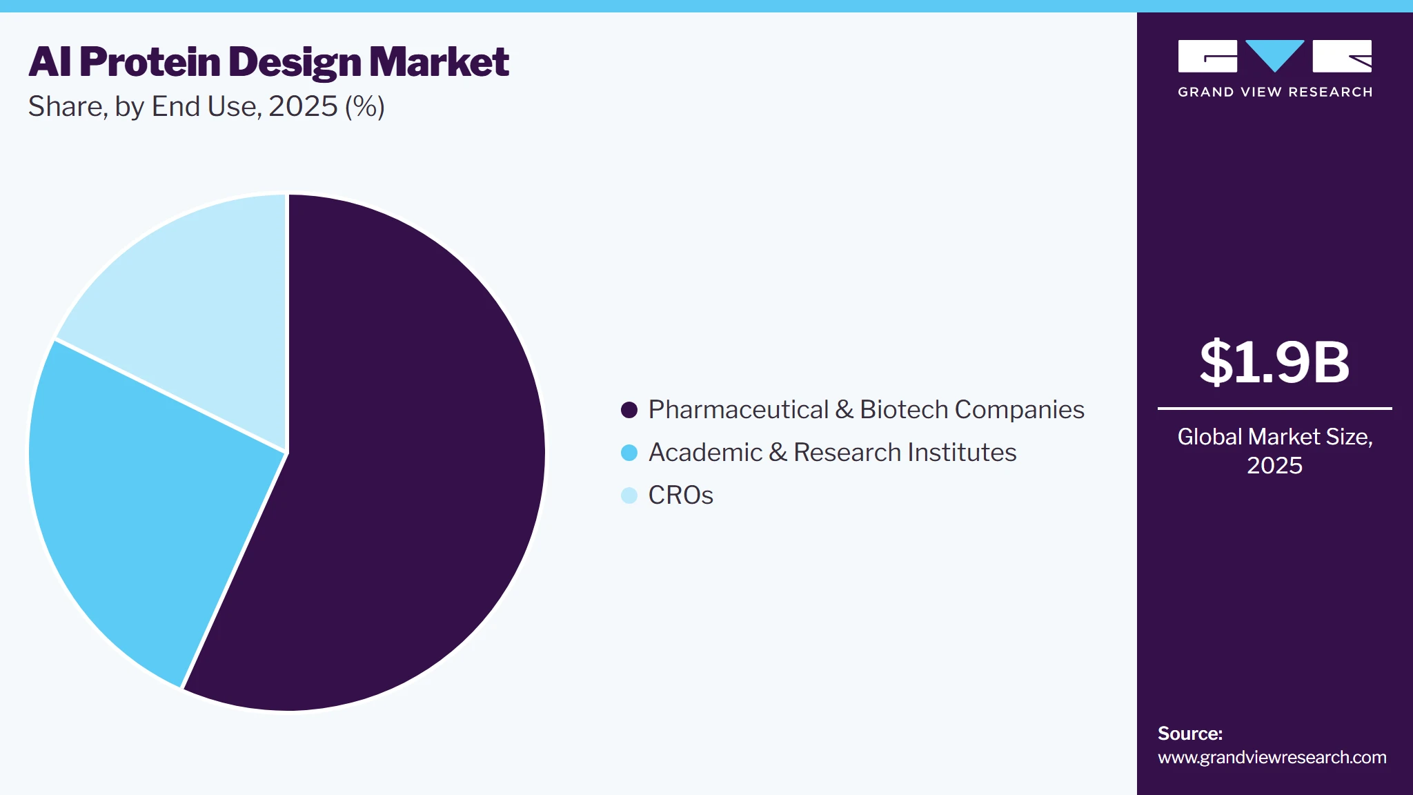 AI Protein Design Market Share