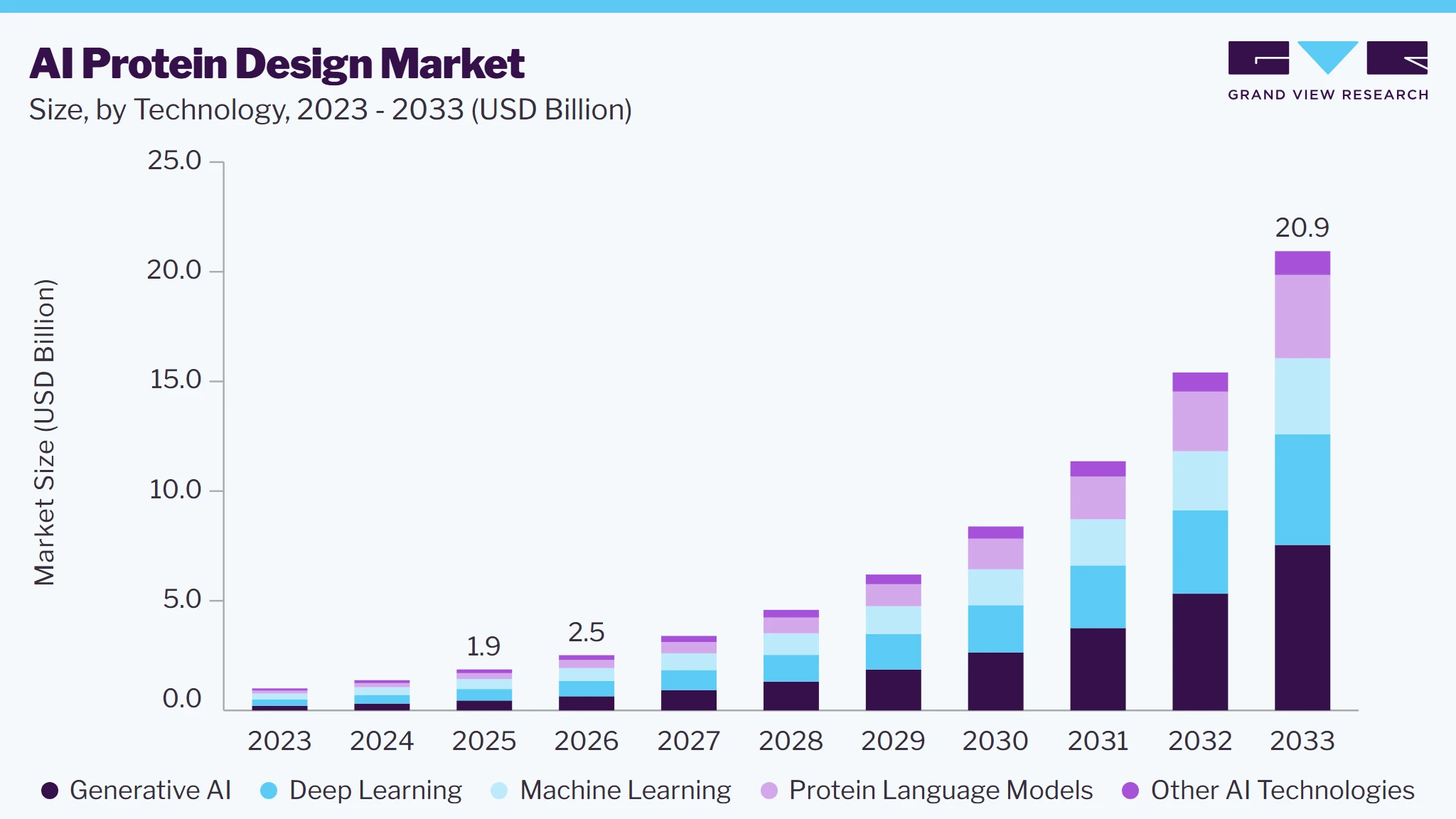 AI protein design market size and growth forecast (2023-2033)