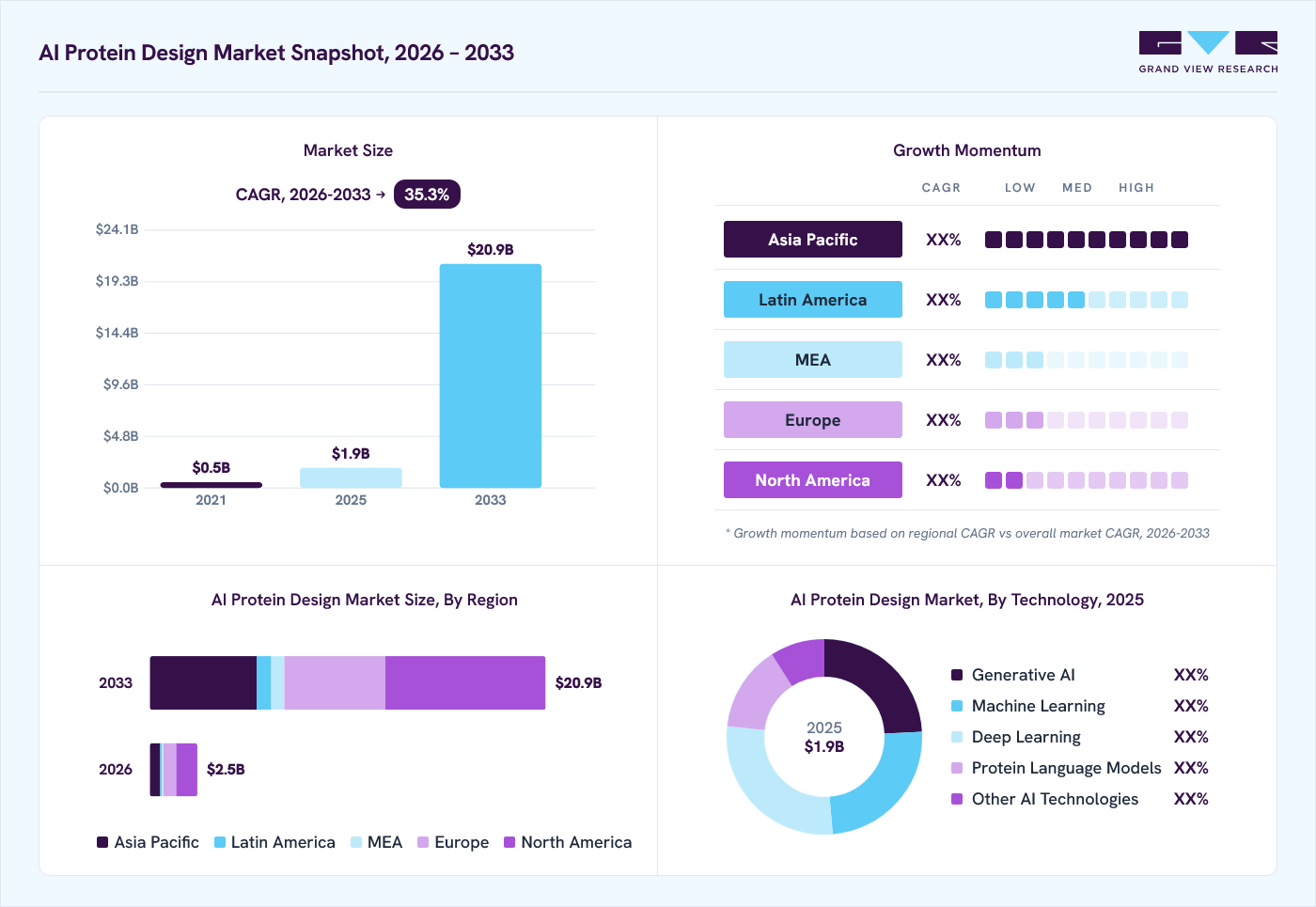 AI protein design market overview: Grand View Research estimates the global market size at USD 1.9 billion in 2025, projected to grow from USD 2.5 billion in 2026 to USD 20.9 billion by 2033 at a 35.3% CAGR, with regional growth momentum.