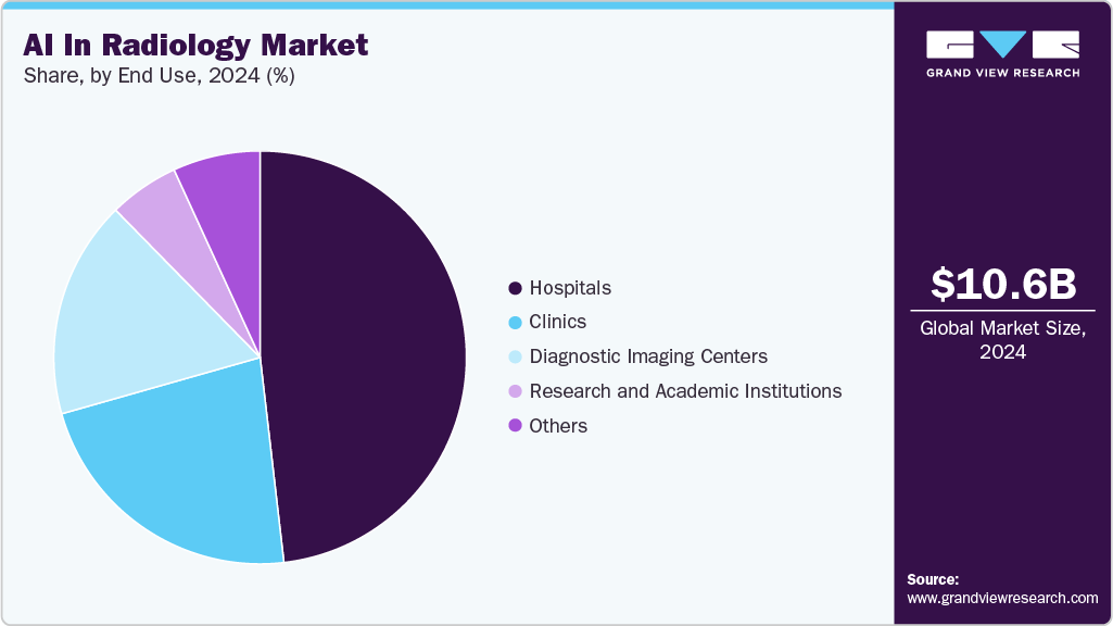AI In Radiology Market Share