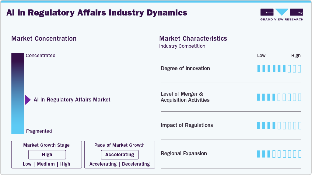 AI In Regulatory Affairs Industry Dynamics