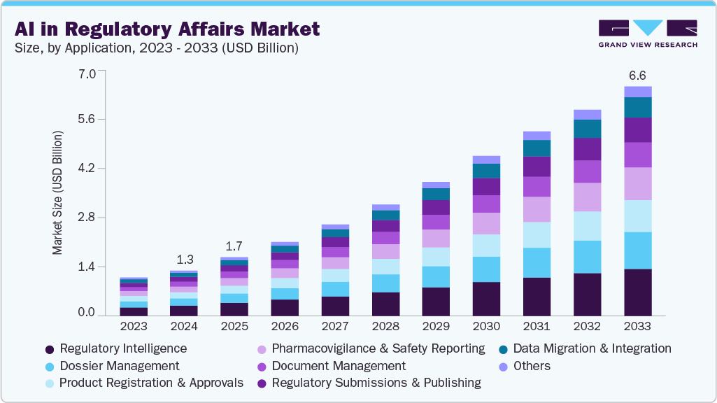 AI in regulatory affairs market size and growth forecast (2023-2033)