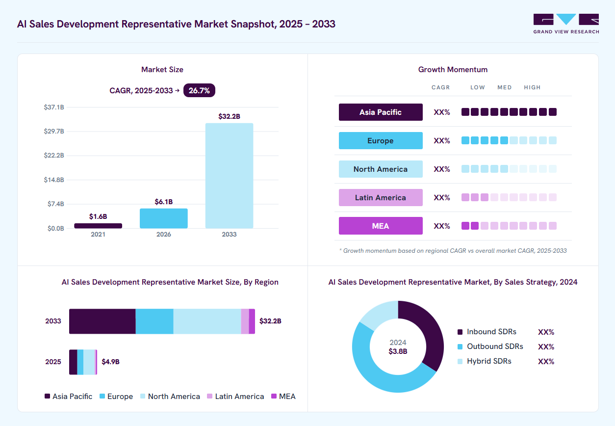 AI sales development representative market overview: Grand View Research estimates the global market size at USD 3.8 billion in 2024, projected to grow from USD 6.1 billion in 2026 to USD 32.2 billion by 2030 at a 26.7% CAGR, with regional growth momentum.