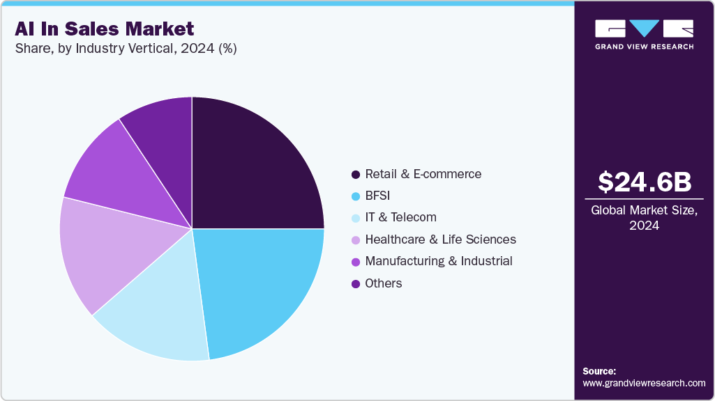 AI In Sales Market Share AI In Sales Market Share