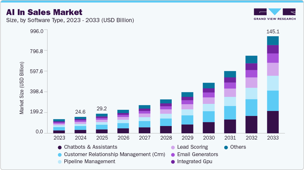 AI in sales market size and growth forecast (2023-2033) AI in sales market size and growth forecast (2023-2033)