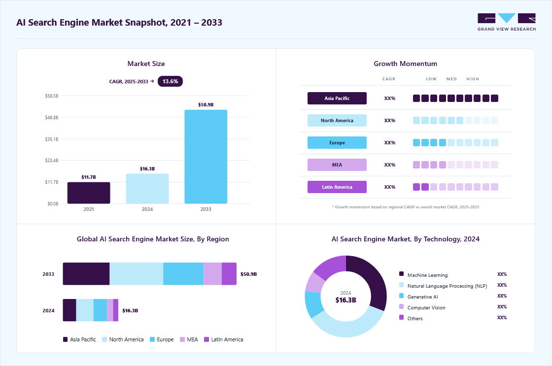 AI search engine market overview highlighting global market size in 2024 (USD 16.28 Billion), revenue forecast for 2033 (USD 50.88 Billion), growth trends (CAGR 13.6% from 2025 to 2033), and regional growth momentum