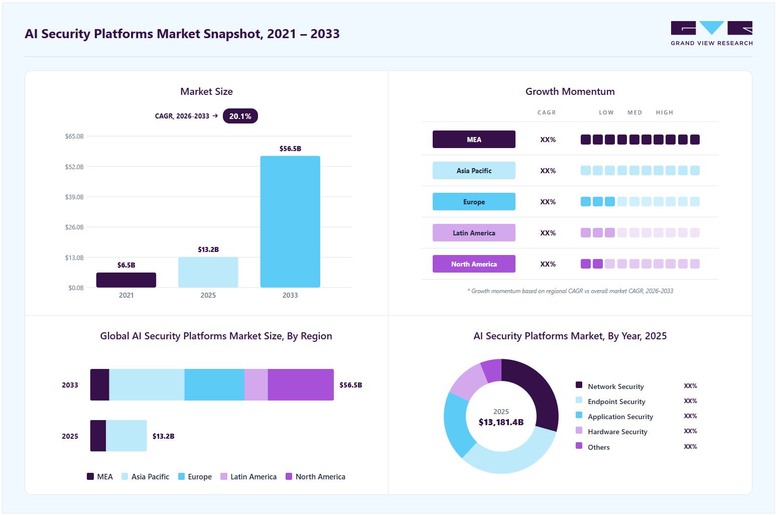 AI security platforms market overview highlighting global market size in 2025 (USD 13,181.5 Million), revenue forecast for 2033 (USD 56,541.3 Million), growth trends (CAGR 20.0% from 2026 to 2033), and regional growth momentum