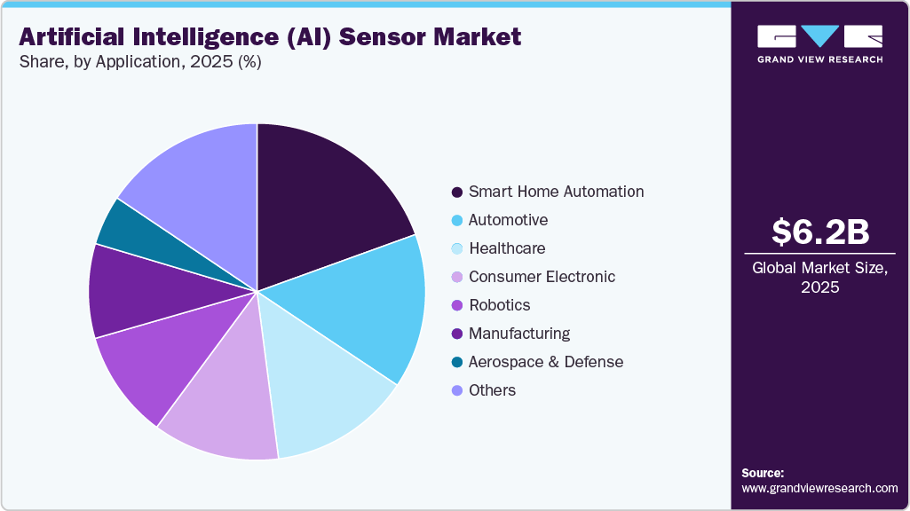 AI Sensor Market Share AI Sensor Market Share
