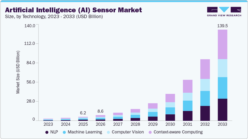 AI sensor market size and growth forecast (2023-2033) AI sensor market size and growth forecast (2023-2033)