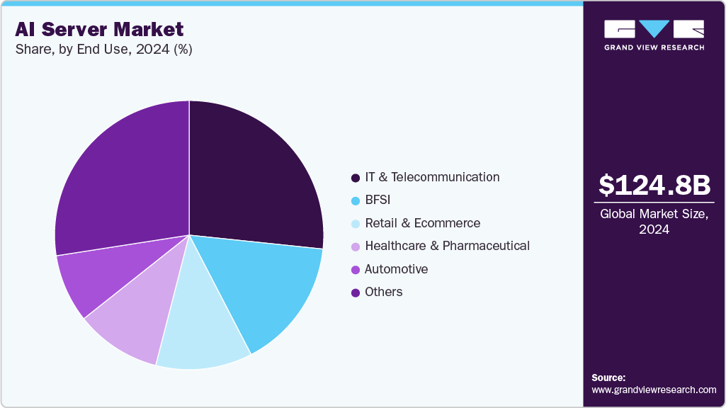 AI Server Market Share