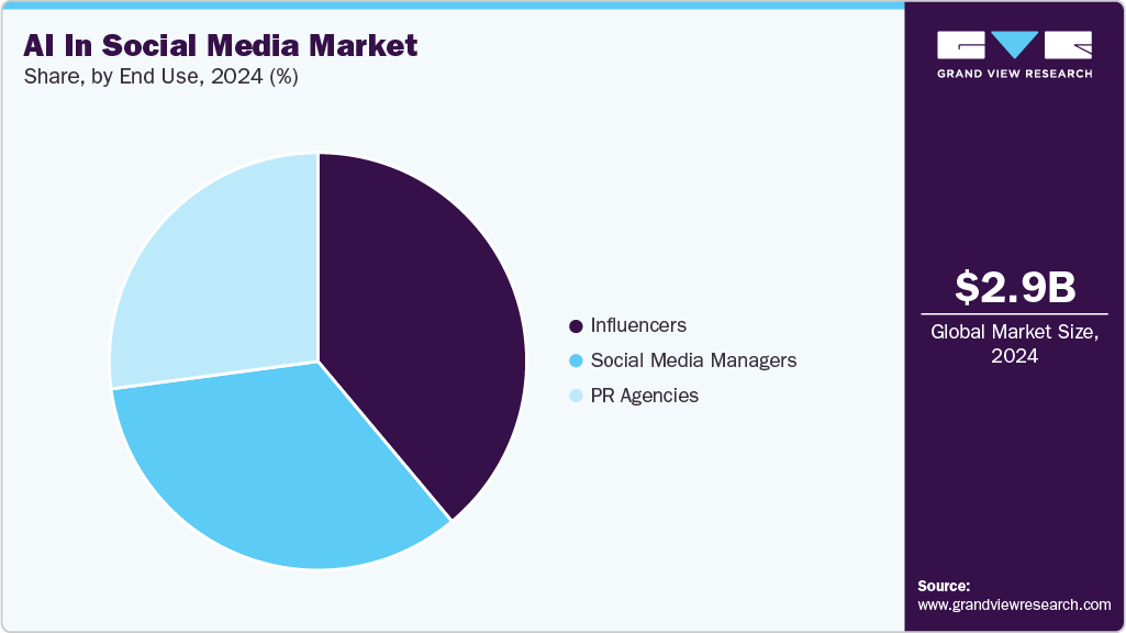 AI In Social Media Market Share