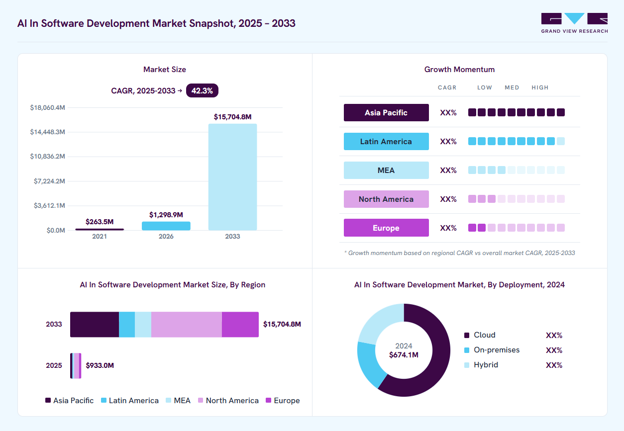 AI in software development market overview: Grand View Research estimates the global market size at USD 674.3 million in 2024, projected to grow from USD 1,298.9 million in 2026 to USD 15,704.8 million by 2033 at a 42.3% CAGR, with regional growth momentum.