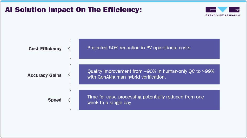 AI Solution Impact On The Efficiency