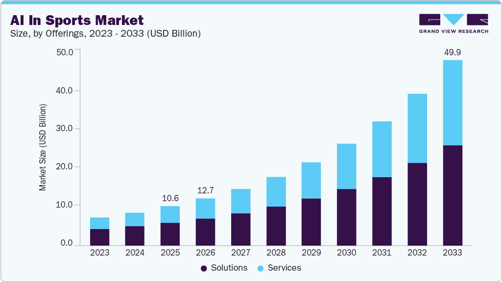 AI in sports market size and growth forecast (2023-2033)