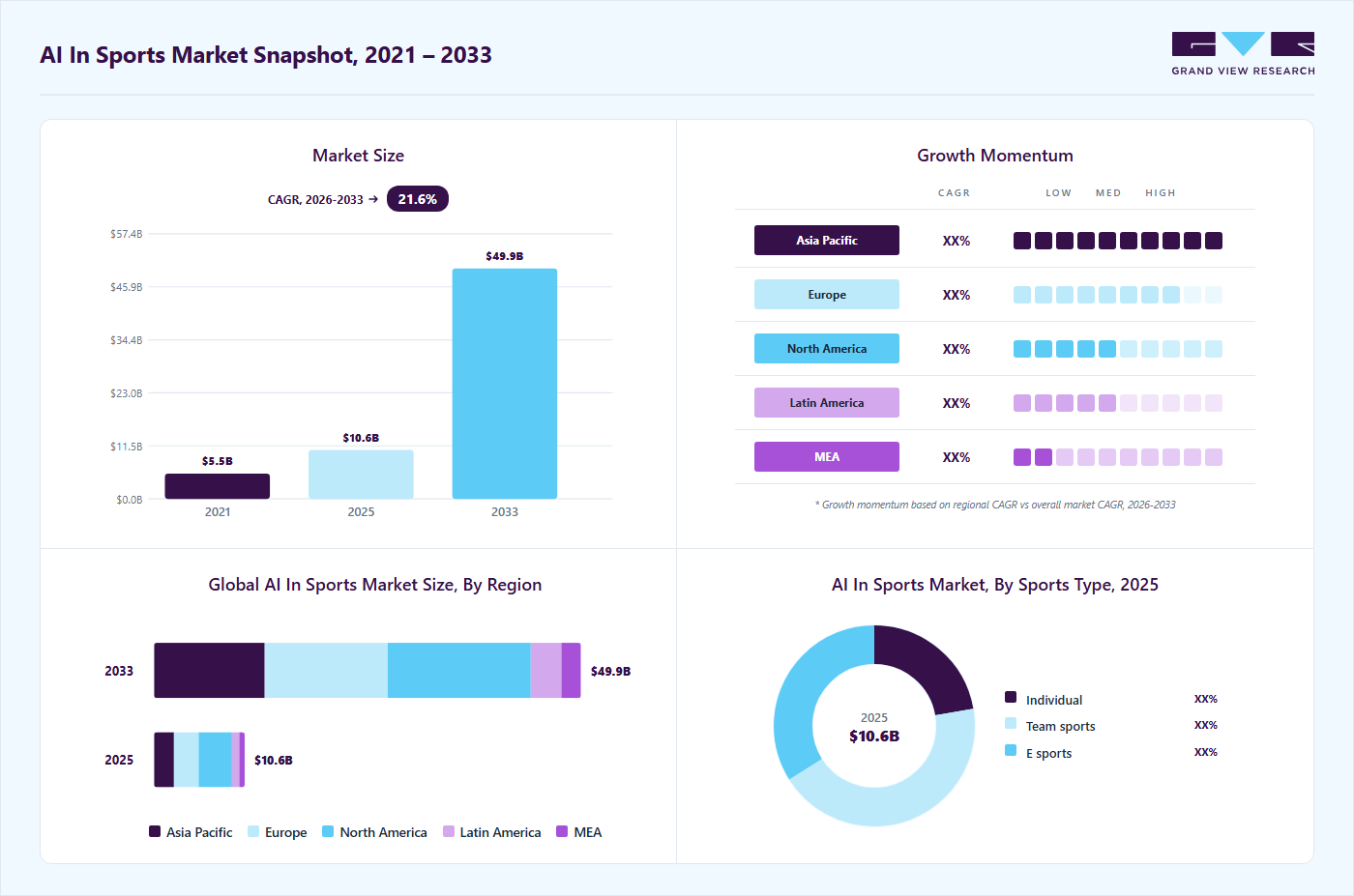 AI in sports market overview highlighting global market size in 2025 (USD 10.6 Billion), revenue forecast for 2033 (USD 49.92 Billion), growth trends (CAGR 21.6% from 2026 to 2033), and regional growth momentum