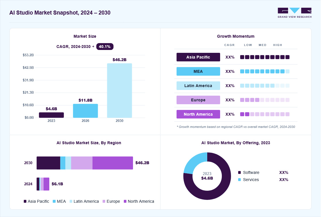AI studio market overview: Grand View Research estimates the global market size at USD 4.6 billion in 2023, projected to grow from USD 11.8 billion in 2026 to USD 46.2 billion by 2030 at a 40.1% CAGR, with regional growth momentum.