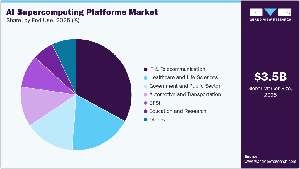 AI Supercomputing Platforms Market Share AI Supercomputing Platforms Market Share