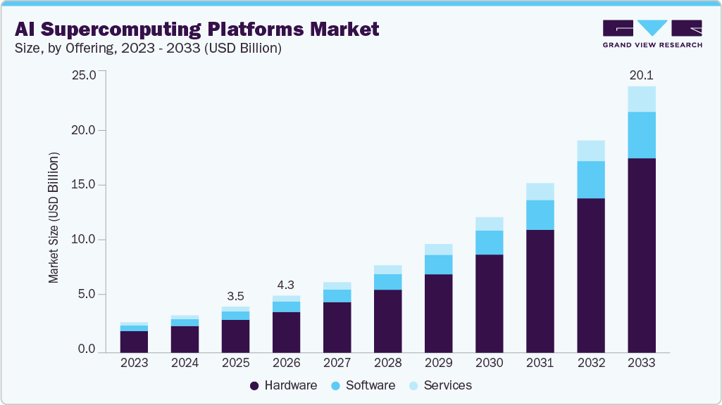AI supercomputing platforms market size and growth forecast (2023-2033) AI supercomputing platforms market size and growth forecast (2023-2033)