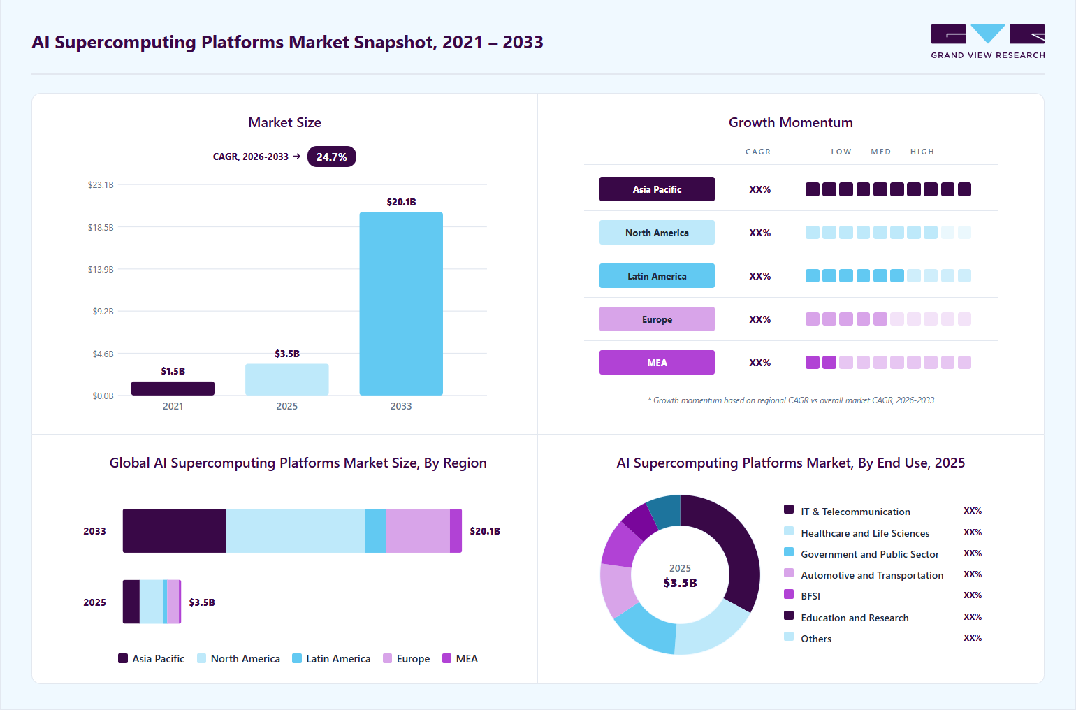 AI supercomputing platforms market overview highlighting global market size in 2025 (USD 3,471.0 Million), revenue forecast for 2033 (USD 20,078.8 Million), growth trends (CAGR 24.7% from 2026 to 2033), and regional growth momentum