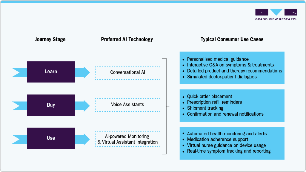  AI Technologies Align With Consumer Journey Stages