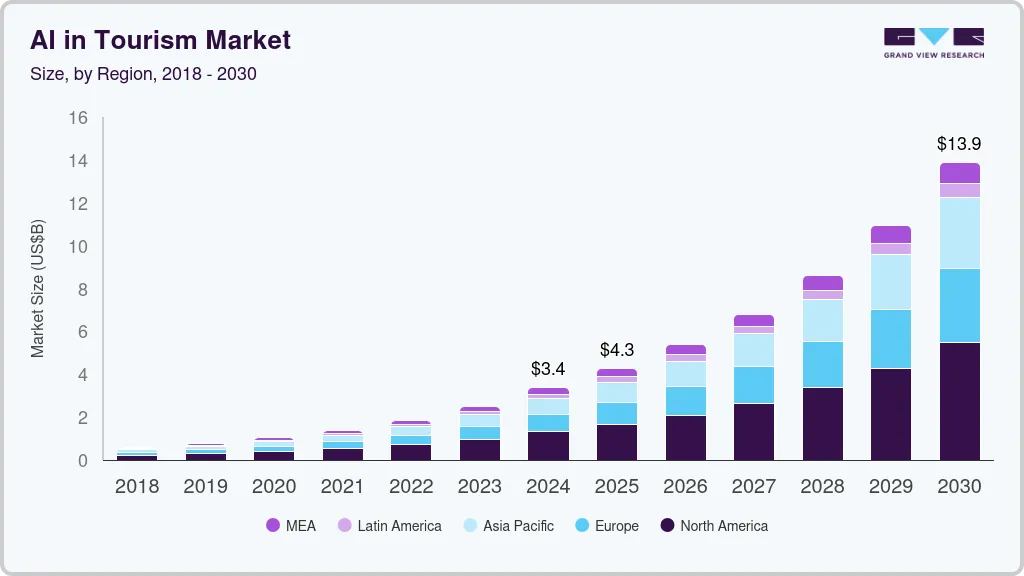 AI in tourism market size by region, and growth forecast (2025-2030)