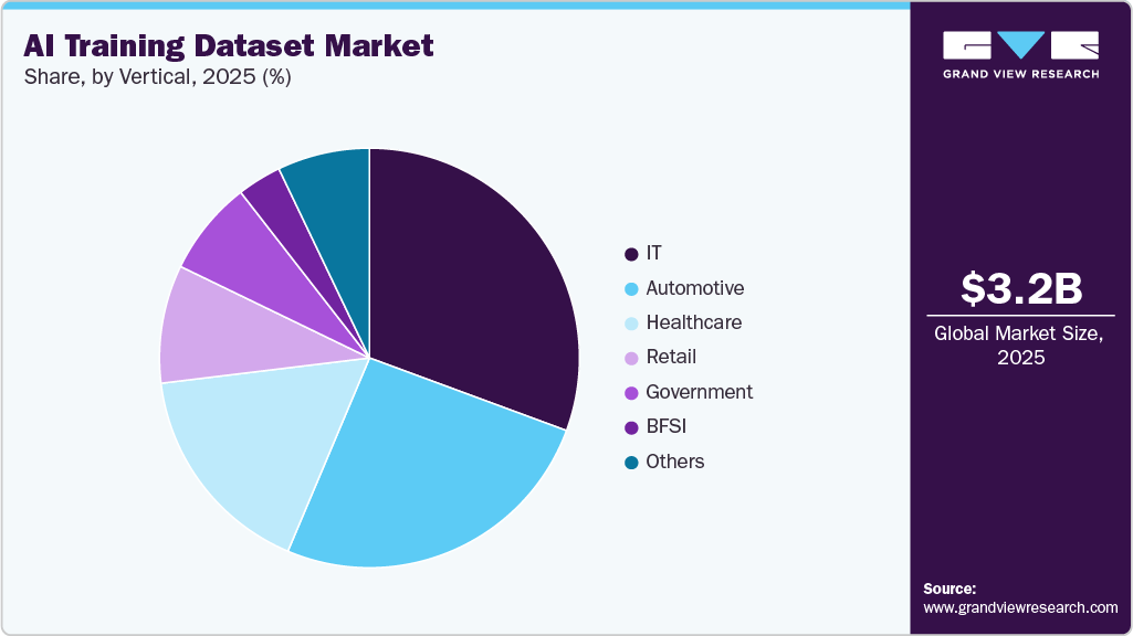 AI Training Dataset Market Share