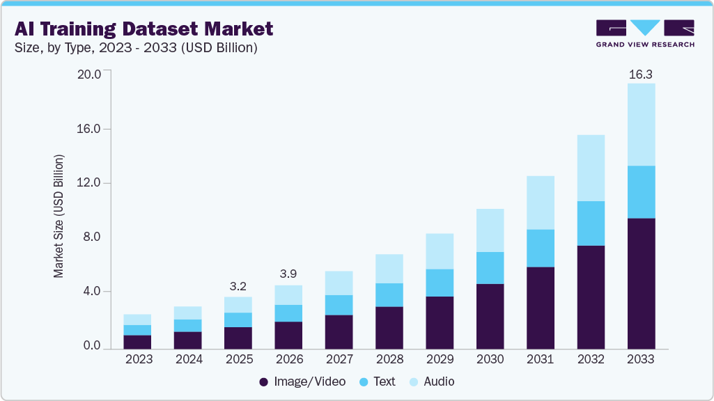 AI training dataset market size and growth forecast (2023-2033)