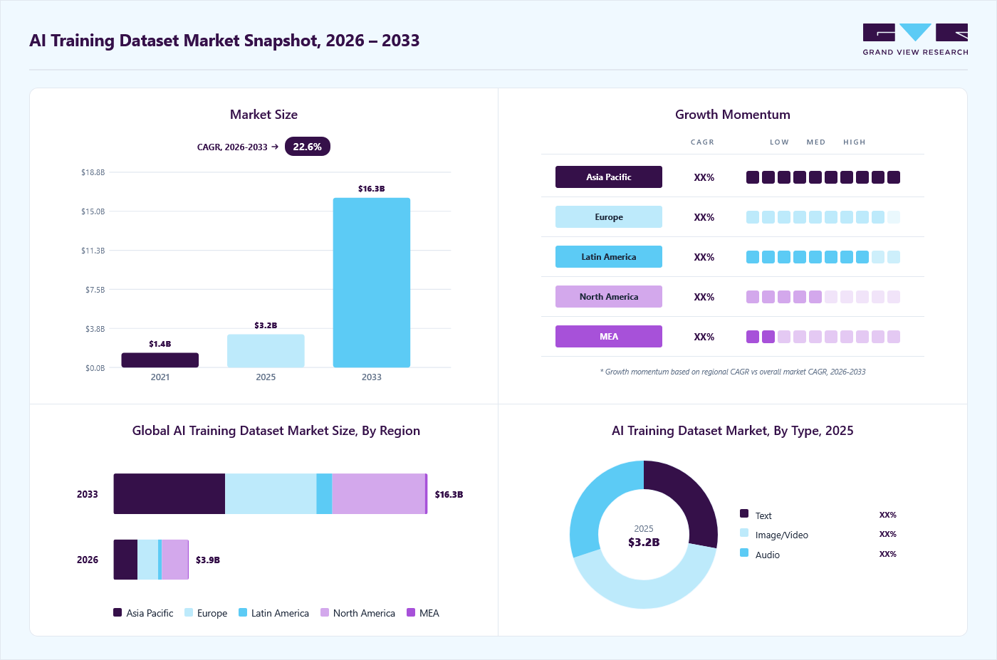 AI training dataset market overview: Grand View Research estimates the global market size at USD 3.2 billion in 2025, projected to grow from USD 3.9 billion in 2026 to USD 16.3 billion by 2033 at a 22.6% CAGR, with regional growth momentum.