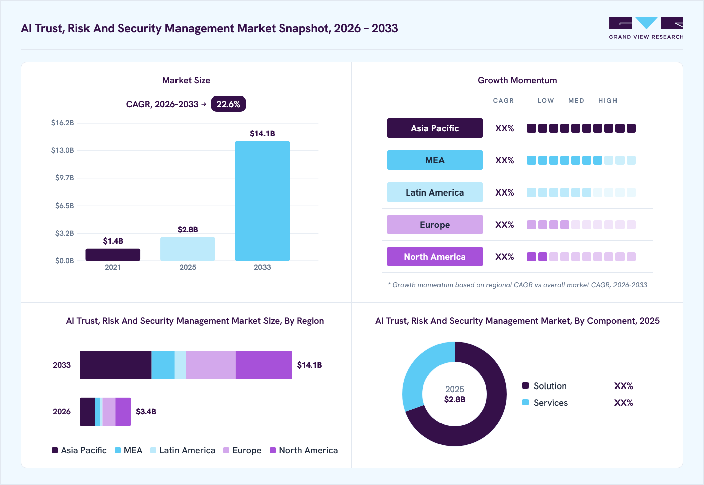 AI trust, risk and security management market overview: Grand View Research estimates the global market size at USD 2.8 billion in 2025, projected to grow from USD 3.4 billion in 2026 to USD 14.1 billion by 2033 at a 22.6% CAGR, with regional growth momentum.