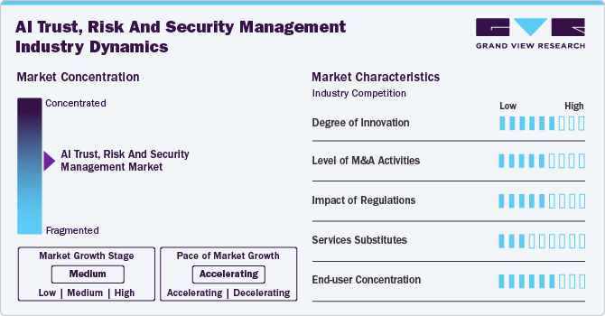 AI Trust, Risk And Security Management Industry Dynamics AI Trust, Risk And Security Management Industry Dynamics