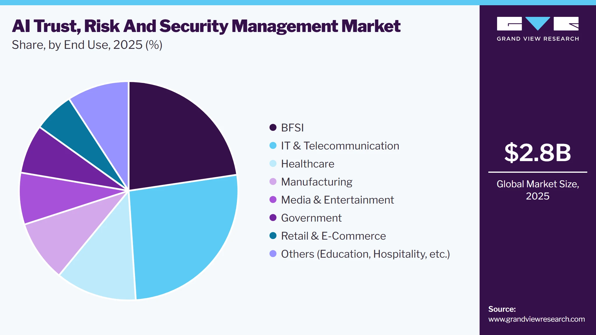 AI Trust, Risk and Security Management Market Share