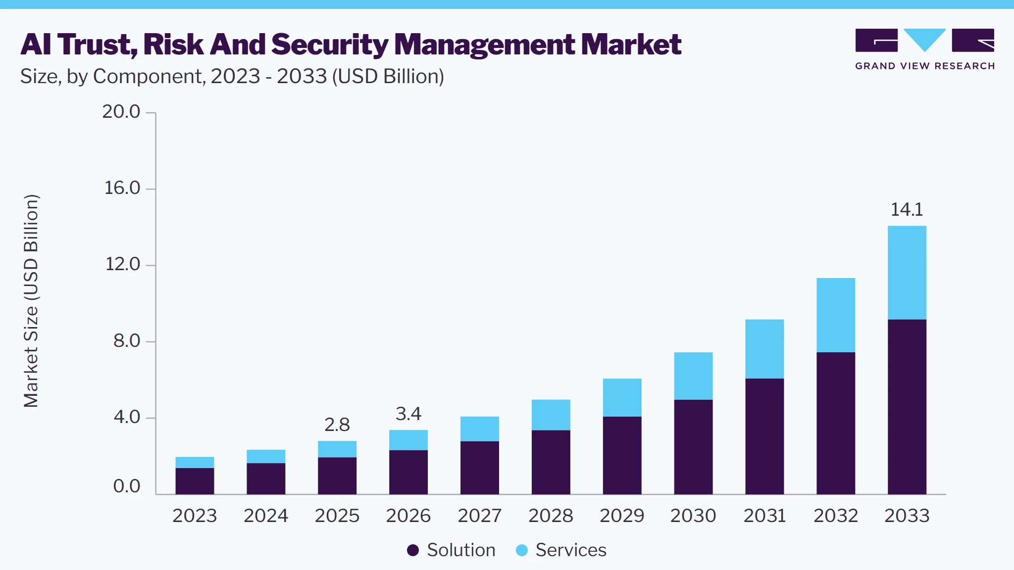AI trust, risk and security management size and growth forecast (2023-2033)