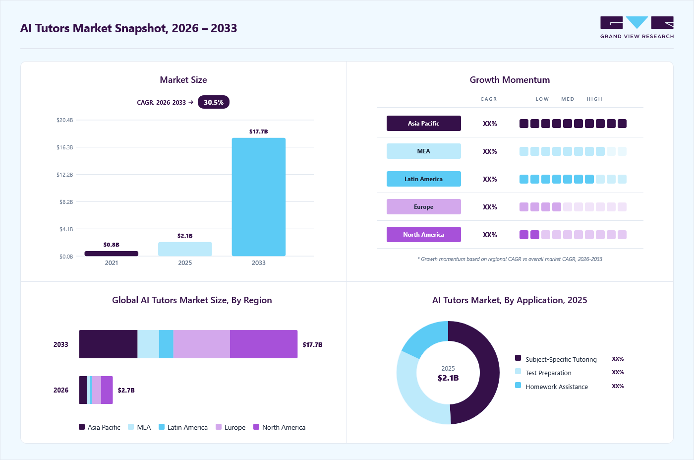 AI tutors market overview: Grand View Research estimates the global market size at USD 2.1 billion in 2025, projected to grow from USD 2.7 billion in 2026 to USD 17.7 billion by 2033 at a 30.5% CAGR, with regional growth momentum.
