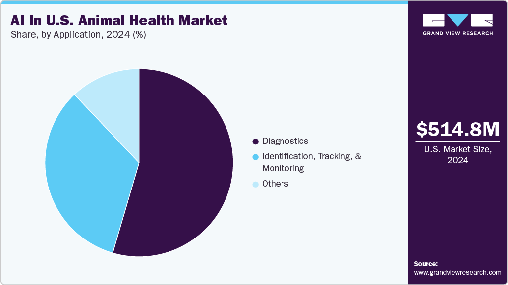 AI In U.S. Animal Health Market Share