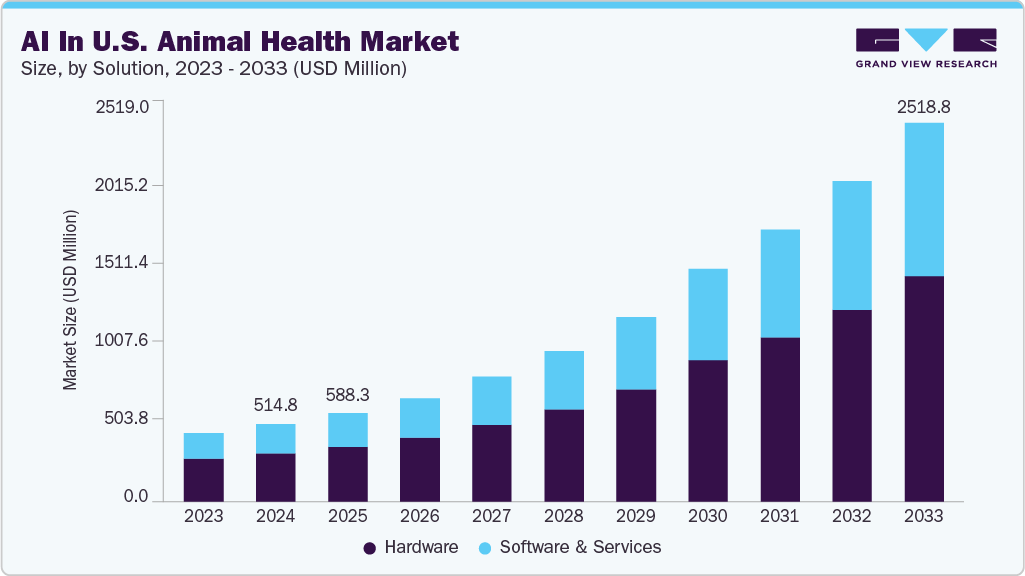 AI In U.S. Animal Health Market Size