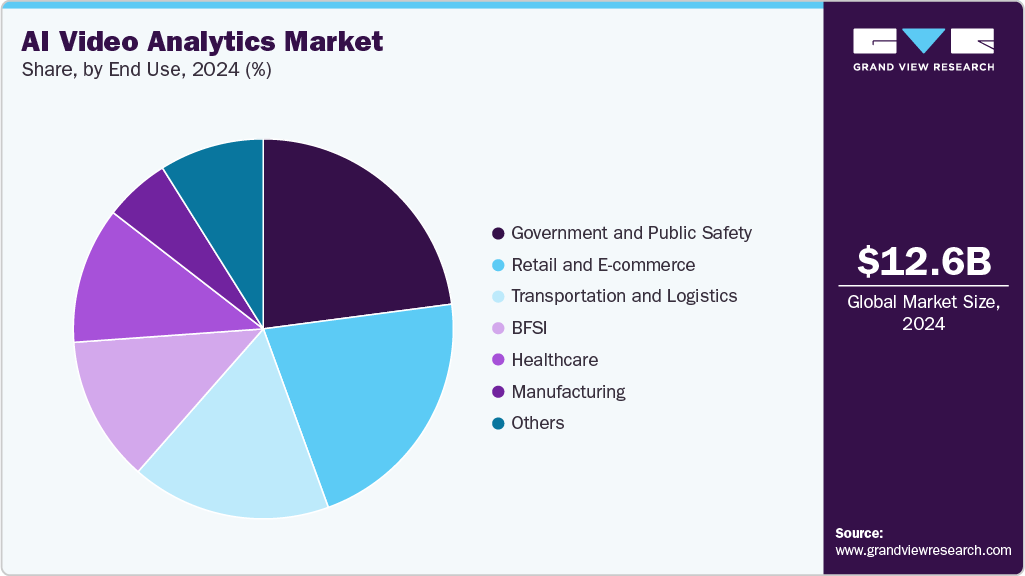 AI Video Analytics Market Share AI Video Analytics Market Share