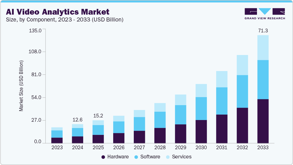 AI Video Analytics market size and growth forecast (2023-2033) AI Video Analytics market size and growth forecast (2023-2033)