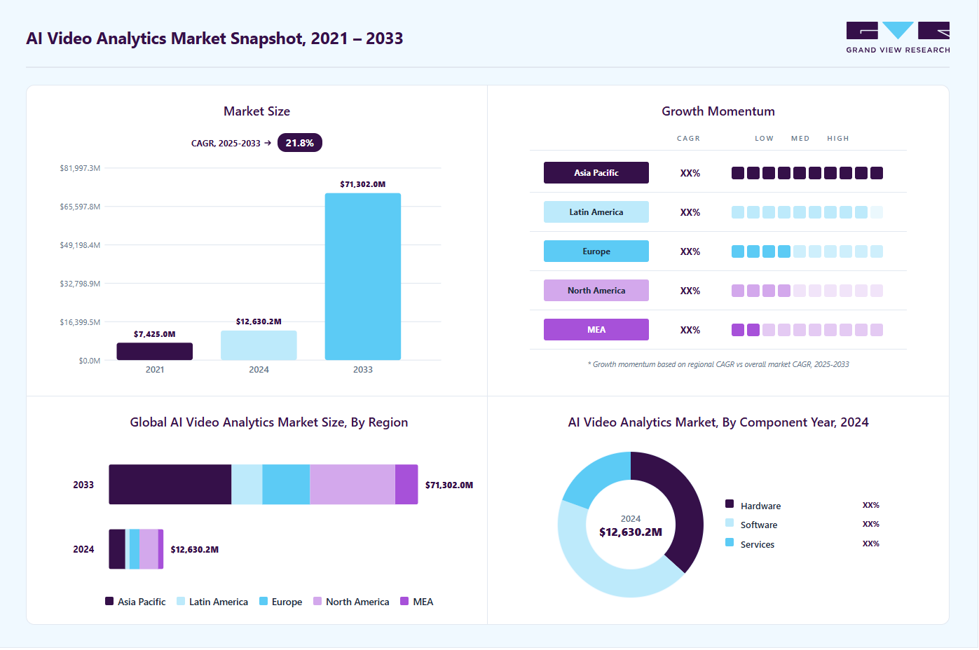 AI video analytics market overview highlighting global market size in 2024 (USD 12,630.2 Million), revenue forecast for 2033 (USD 71,302.0 Million), growth trends (CAGR 21.4% from 2025 to 2033), and regional growth momentum