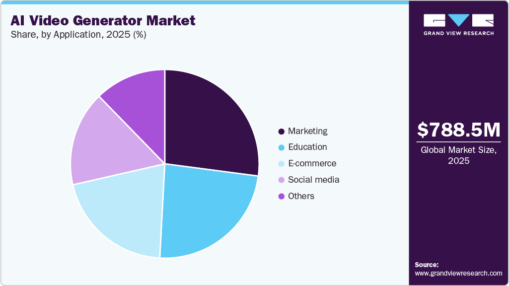 AI Video Generator Market Share AI Video Generator Market Share