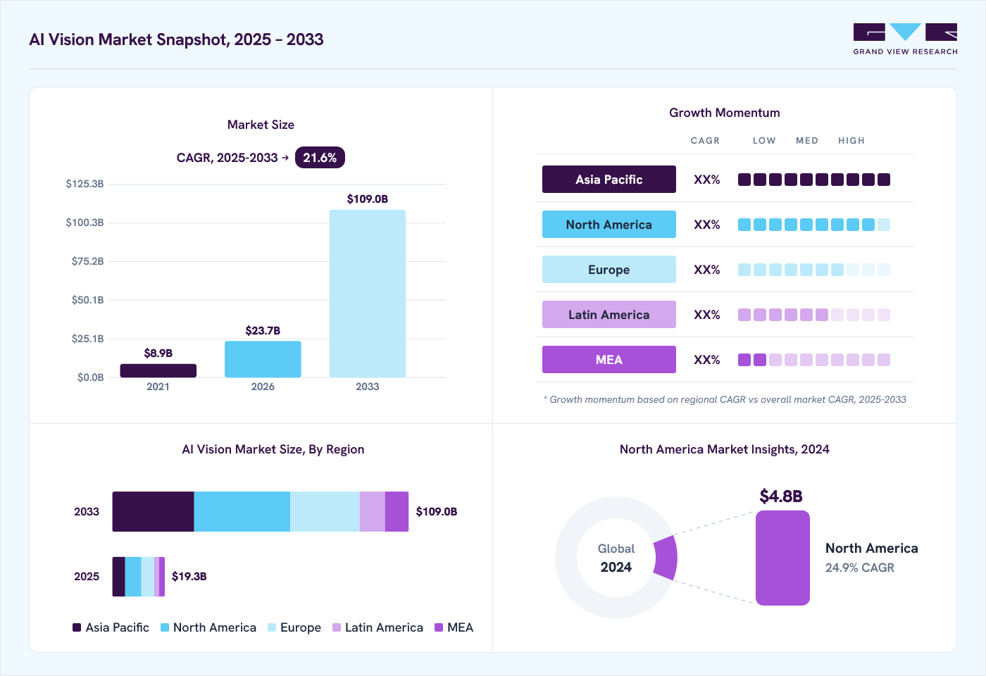 AI vision market overview: Grand View Research estimates the global market size at USD 15.9 billion in 2024, projected to grow from USD 23.7 billion in 2026 to USD 109 billion by 2033 at a 21.6% CAGR, with regional growth momentum.