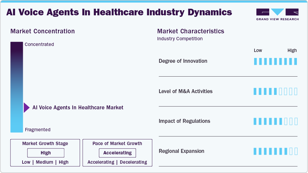 AI Voice Agents In Healthcare Market Industry Dynamics