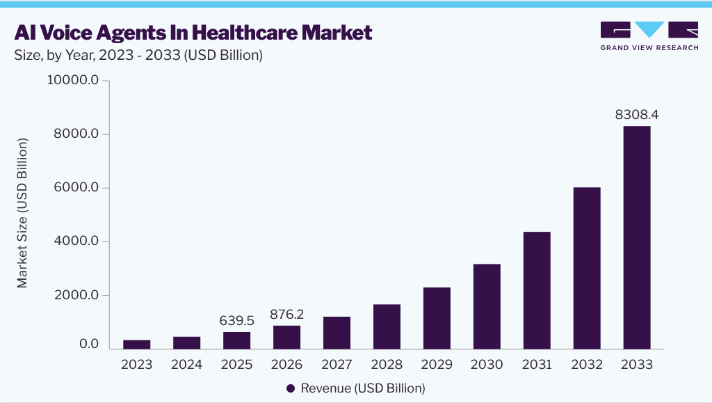 AI Voice Agents In Healthcare Market Size by Year, 2023 - 2033 (USD Billion)