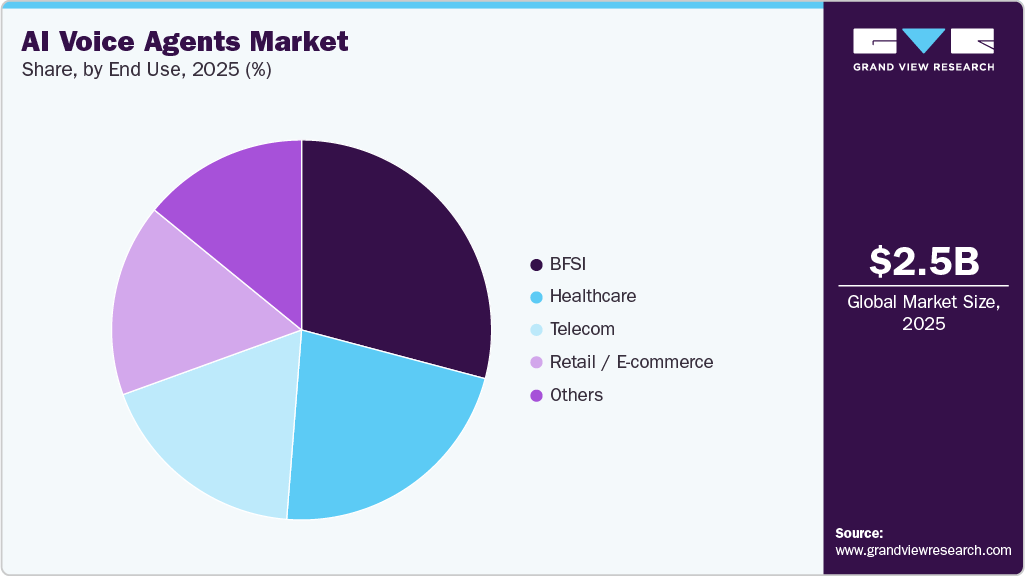 AI Voice Agents Market Share